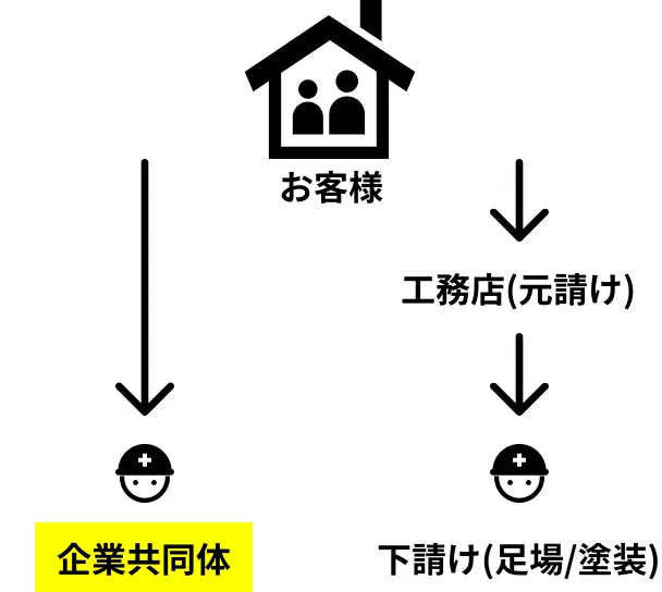 このように間に入る会社がないので、中間マージンがかかりません